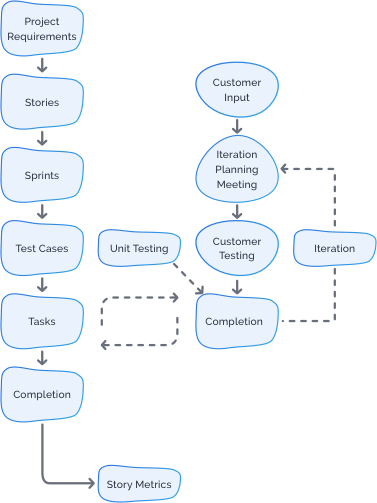 Our process – Agile Development Methodology