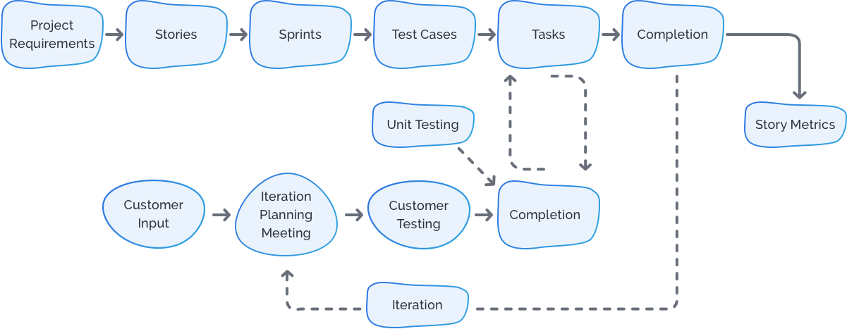 Our process – Agile Development Methodology