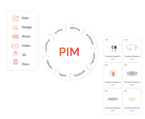 Product Information Management ( PIM ) - Australia