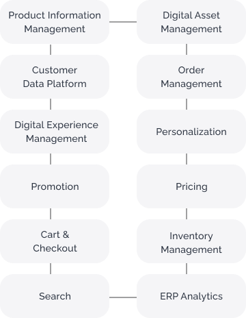 Composable Commerce platform - UAE