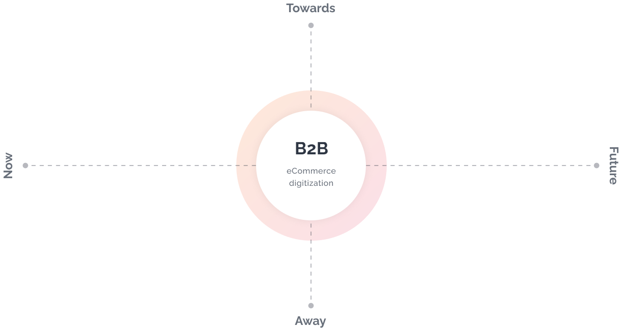 B2B Commerce Digitisation - Saudi Arabia