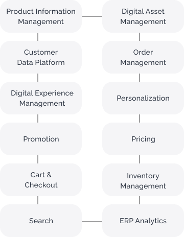 Composable Commerce platform - Saudi Arabia