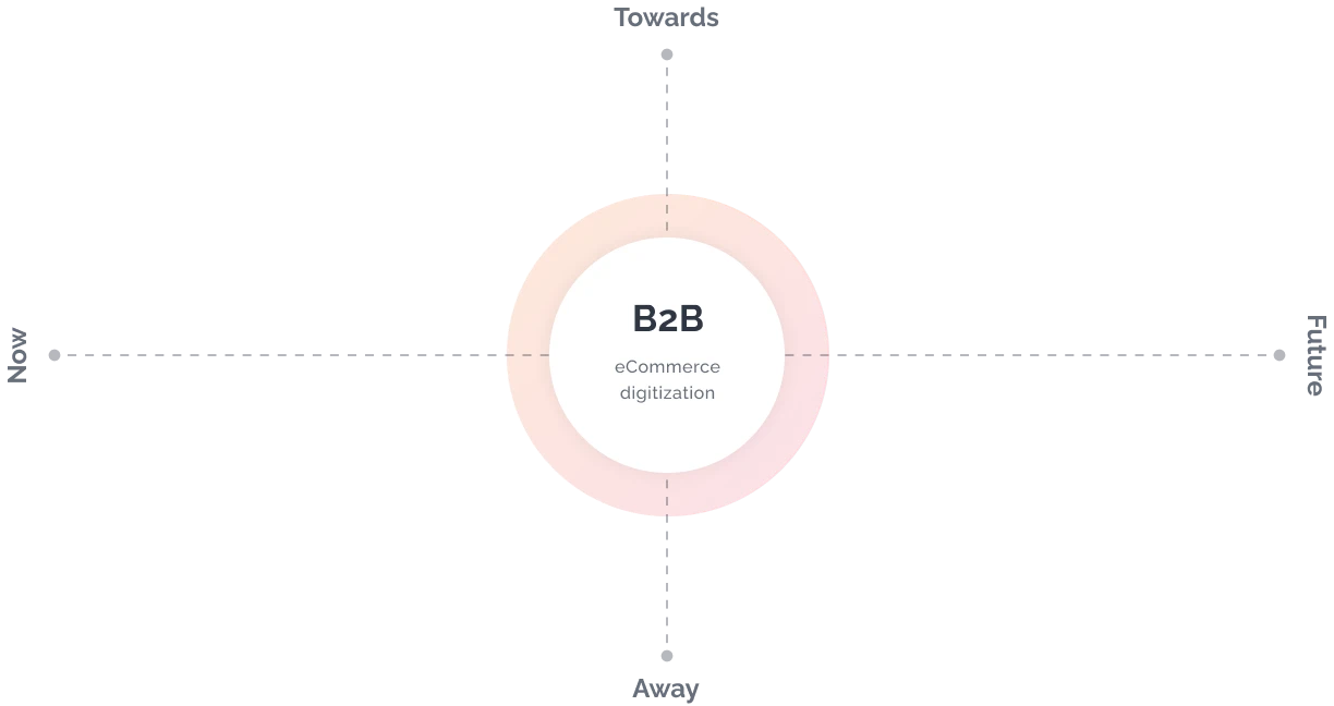 B2B Commerce Digitisation - Saudi Arabia