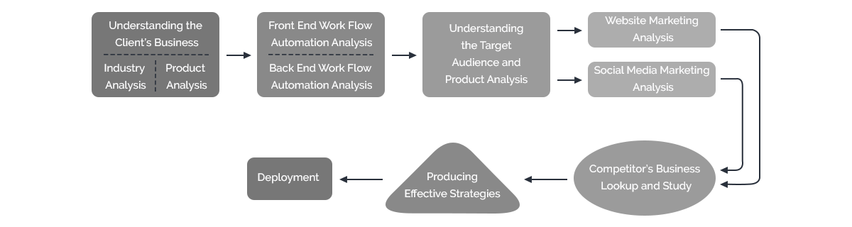 ESD Methodology