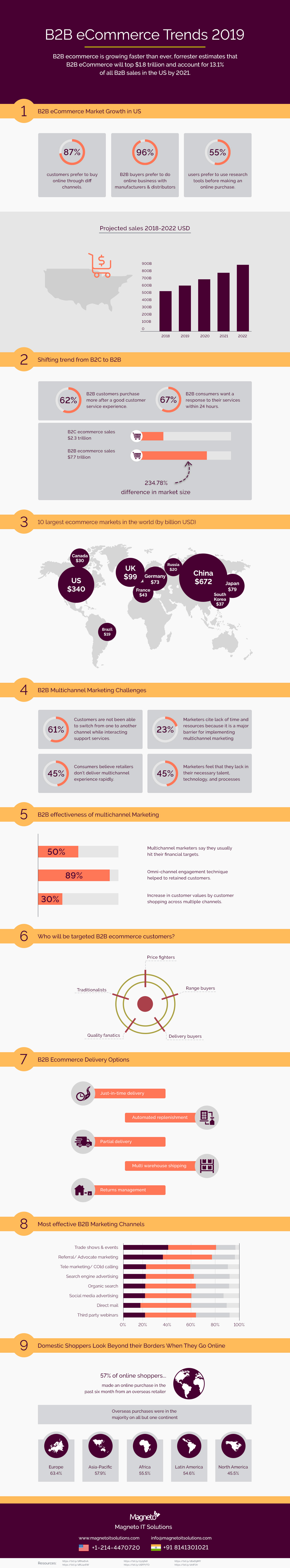 B2B e-Commerce Trends 2020 - Infographic With Statistics (Updated)
