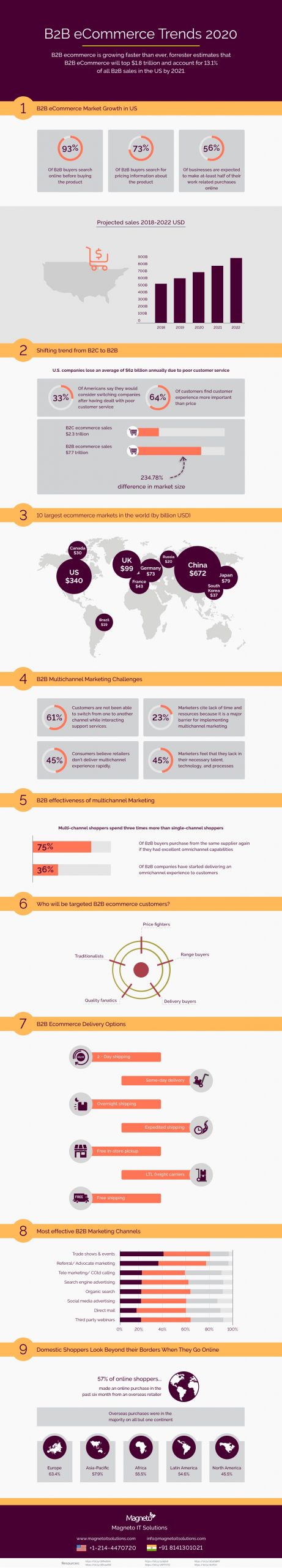 B2B E-Commerce Trends 2020 - Infographic With Statistics (Updated)