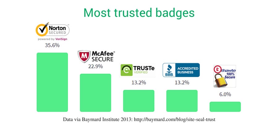 most trusted badges