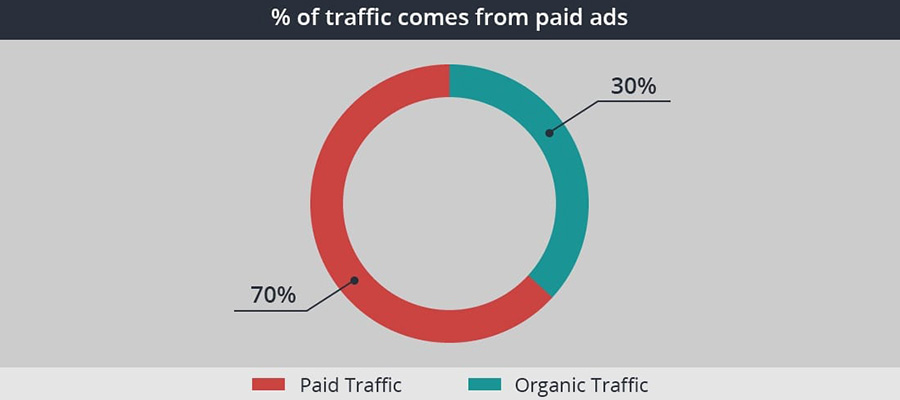 paid-traffic-graph