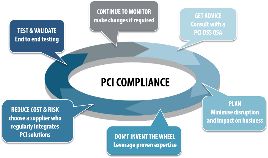 PCI Compliant