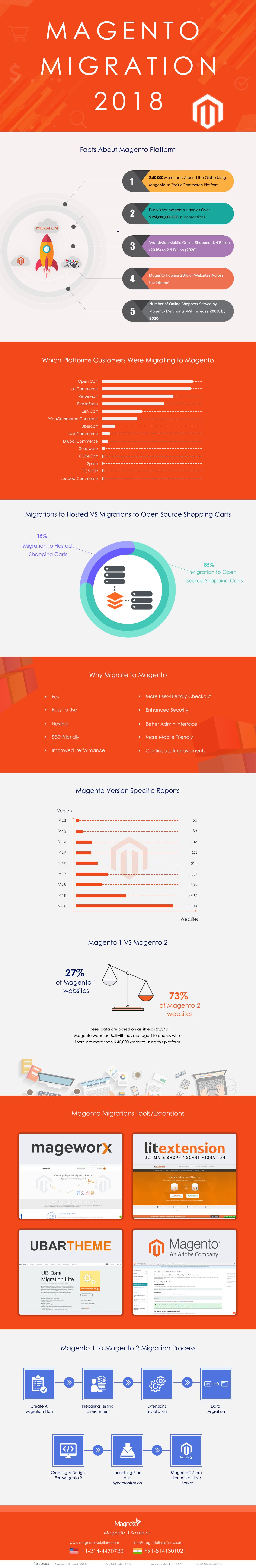 Magento Migration Infographic