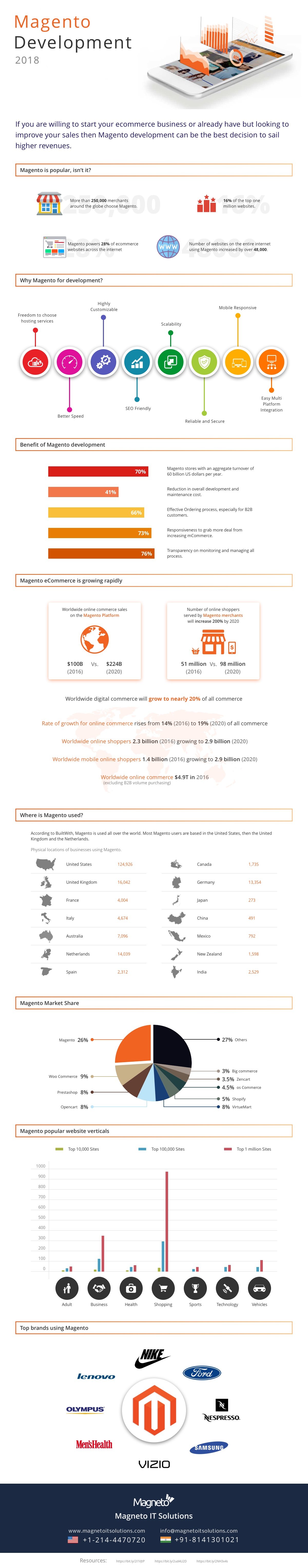 Magento Development Infographic