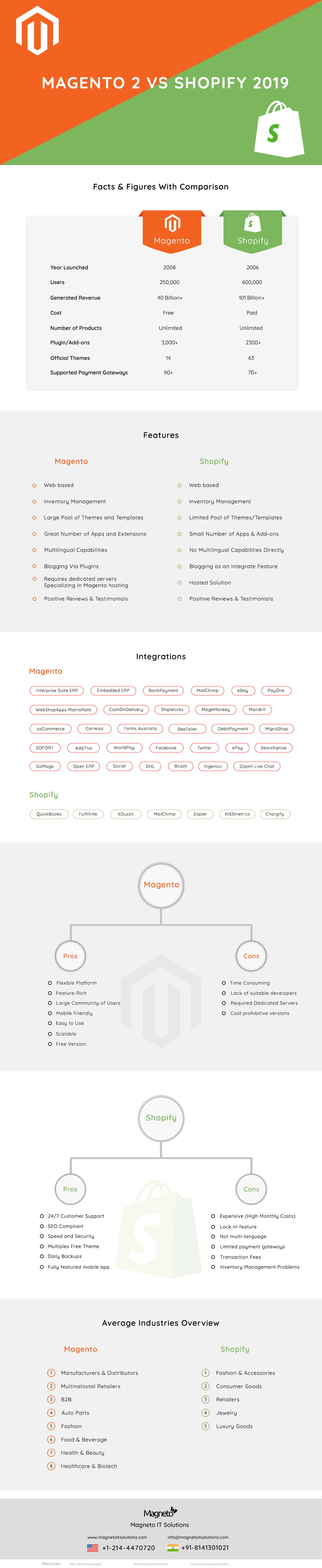 Magento 2 VS Shopify