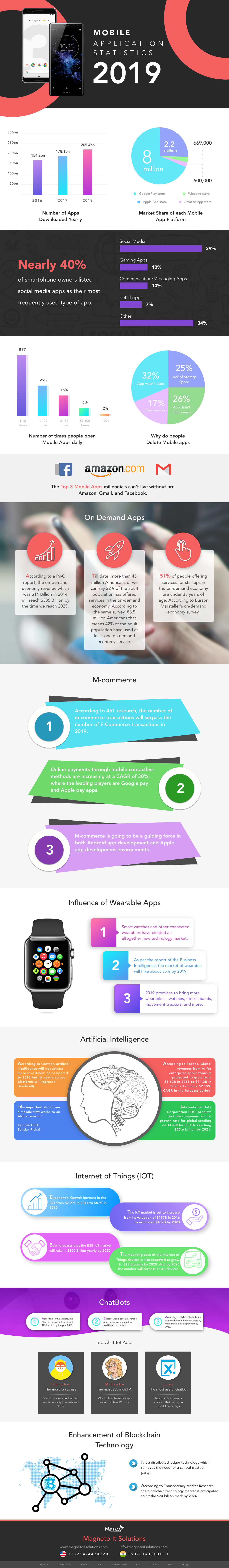 Mobile Commerce Infographic