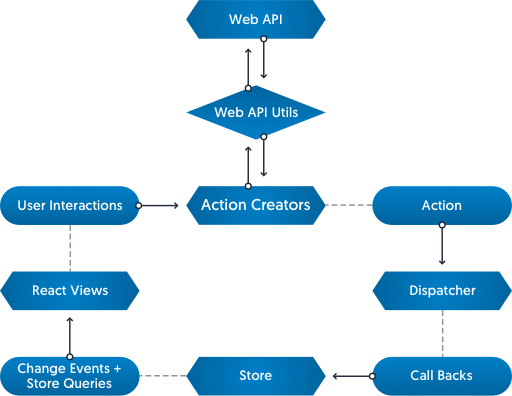 Flux архитектура react