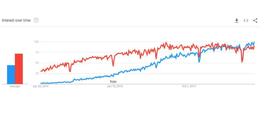 Angular vs. React Trends
