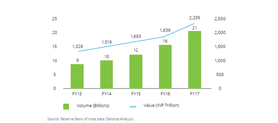 Mobile Wallet adoption in India