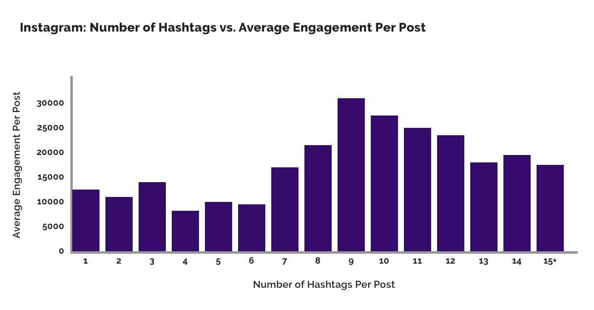 Research the latest hashtags