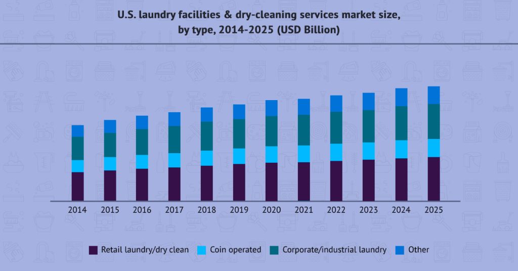 global market in the Laundry Care segment