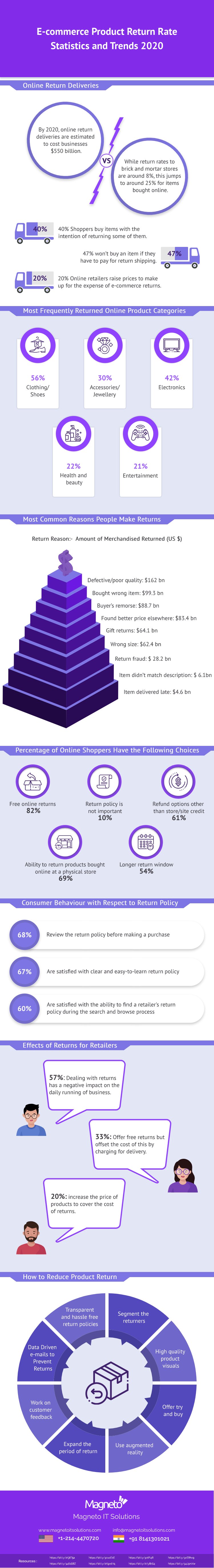 E-commerce Product Return Rate – Statistics and Trends [Infographic] -  Invesp