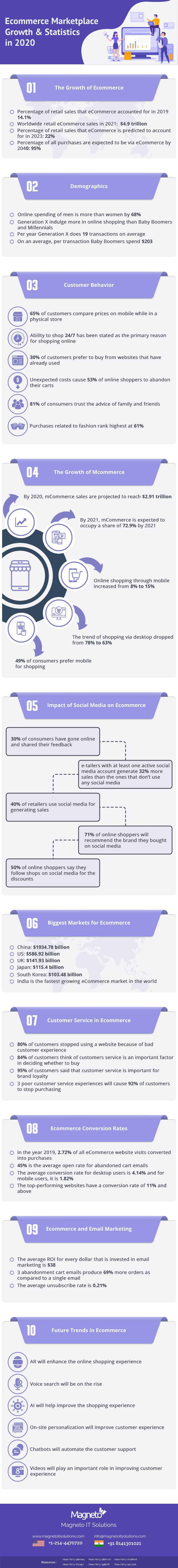 Ecommerce Marketplace Infographic