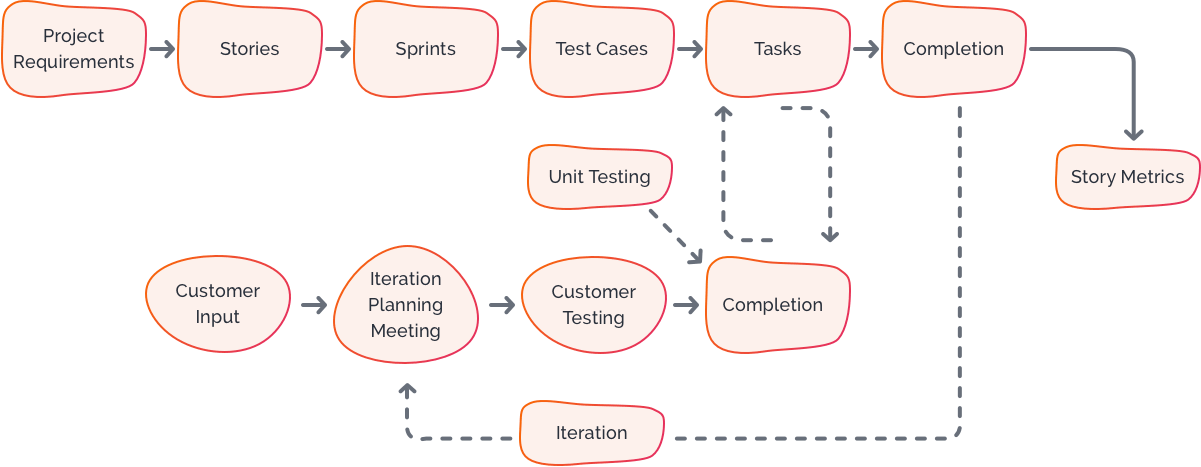 Our Process - Agile Development Methodology 