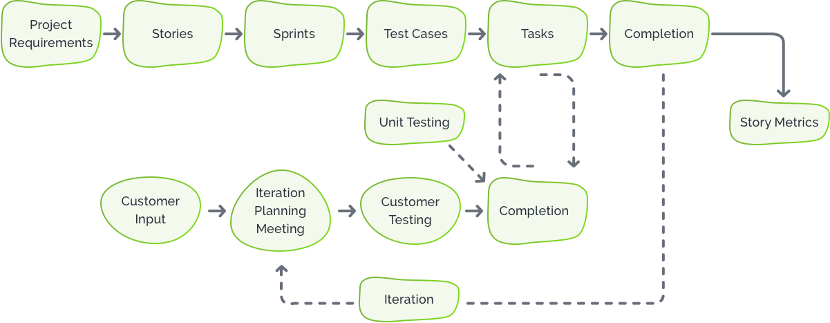 Our process – Agile Development Methodology