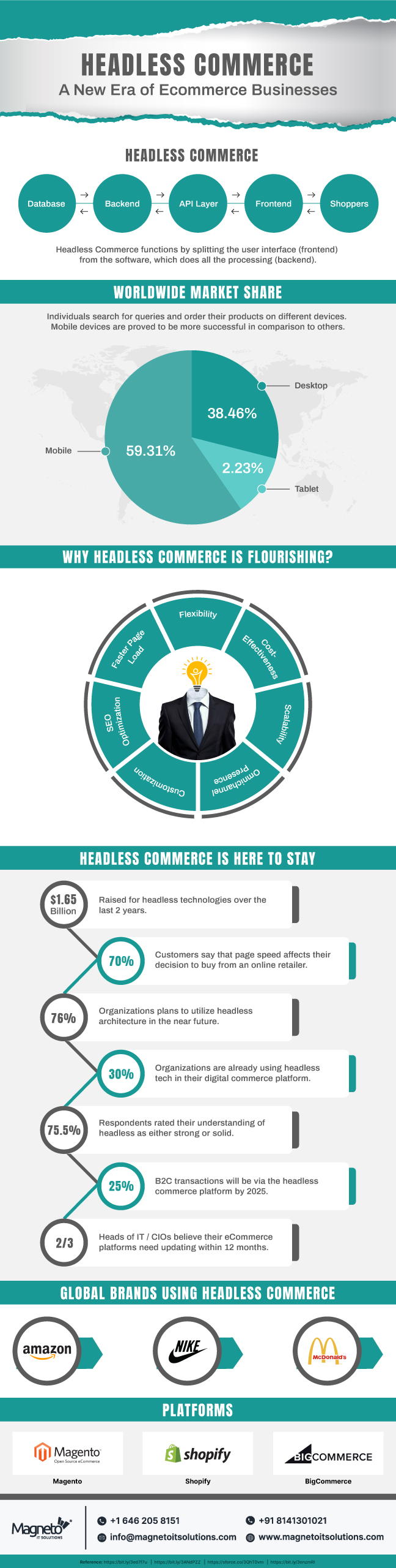 Headless Commerce-A New Era of Ecommerce Businesses-Infographic