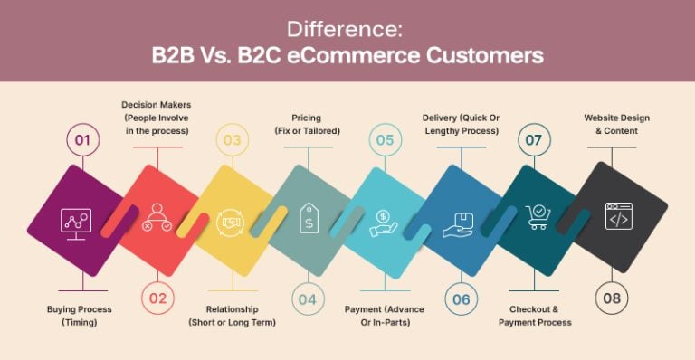 Comparing B2B And B2C ECommerce: A Side-by-Side Analysis