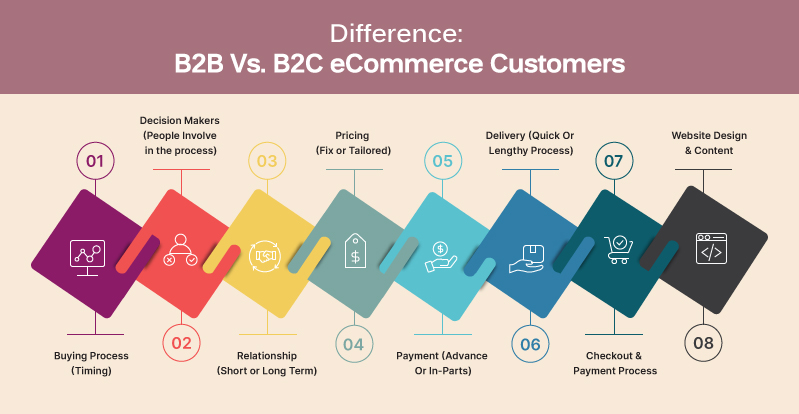 B2B vs B2C Ecommerce - Comparing B2B and B2C eCommerce: A Side-by-Side Analysis
