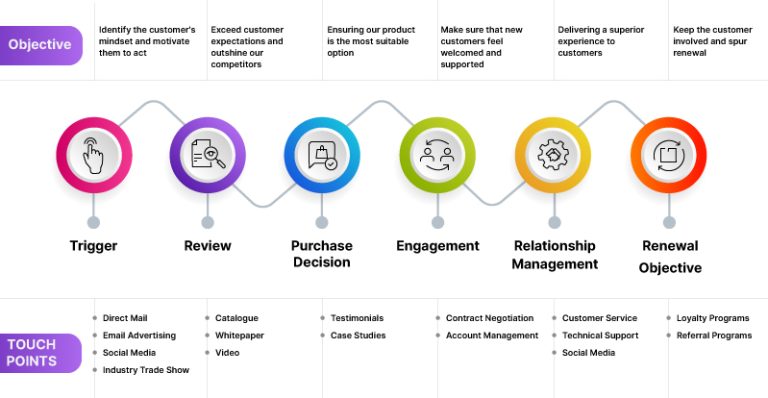 Fundamentals Of B2B Customer Journey Mapping & Its Stages, Types, And ...