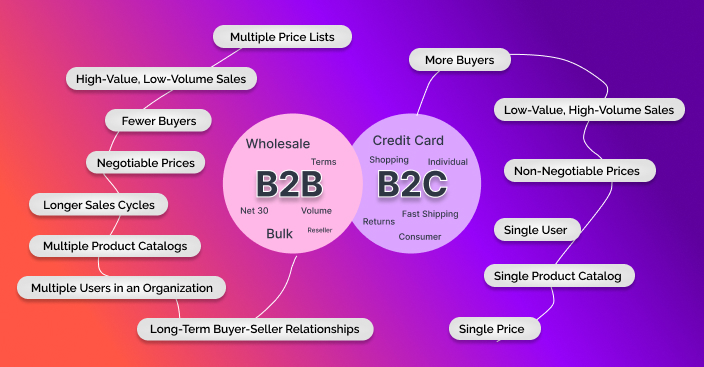 Key Characteristics Of B2B B2C Models