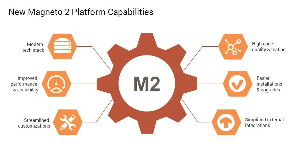 Magento 2.0 platform capabilities