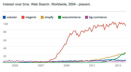 Magento enterprise edition 