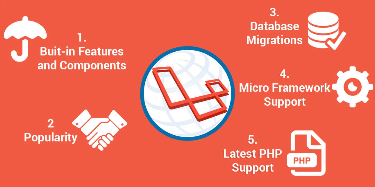 Why Laravel
