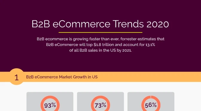 B2B eCommerce Trends and Statistics 2020