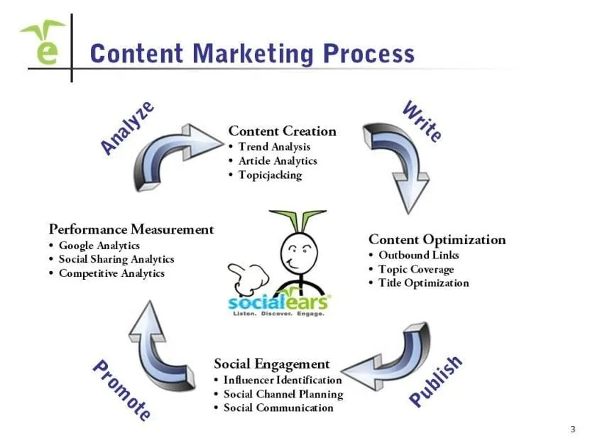 Content Marketing Strategy