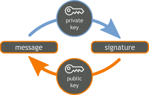 Digital Signature