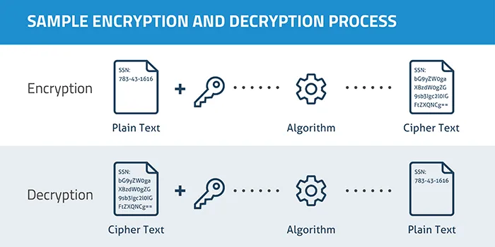 The Encryption Approach