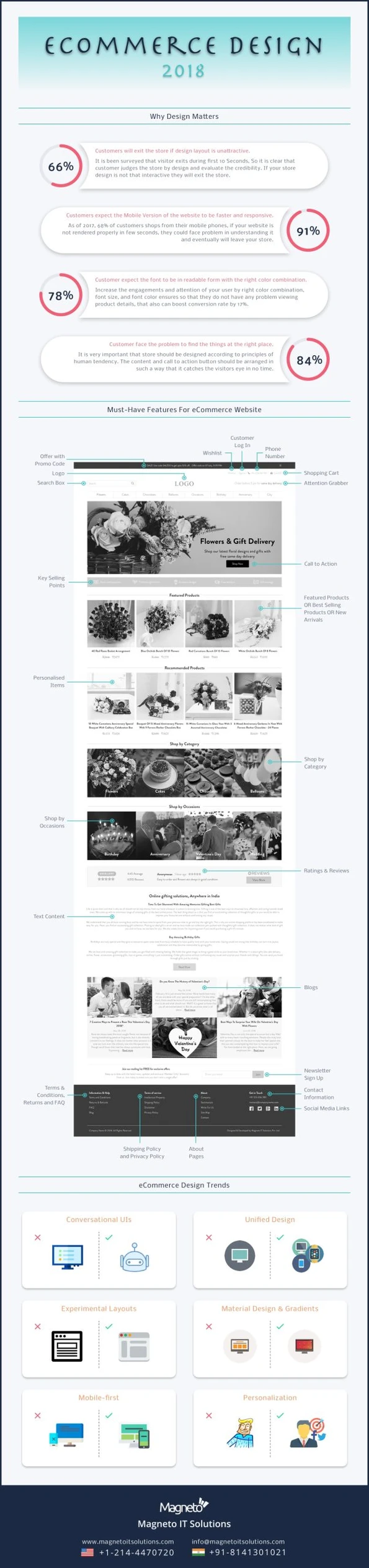 b2b-ecommerce Infographic