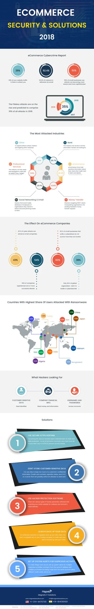 b2b-ecommerce Infographic