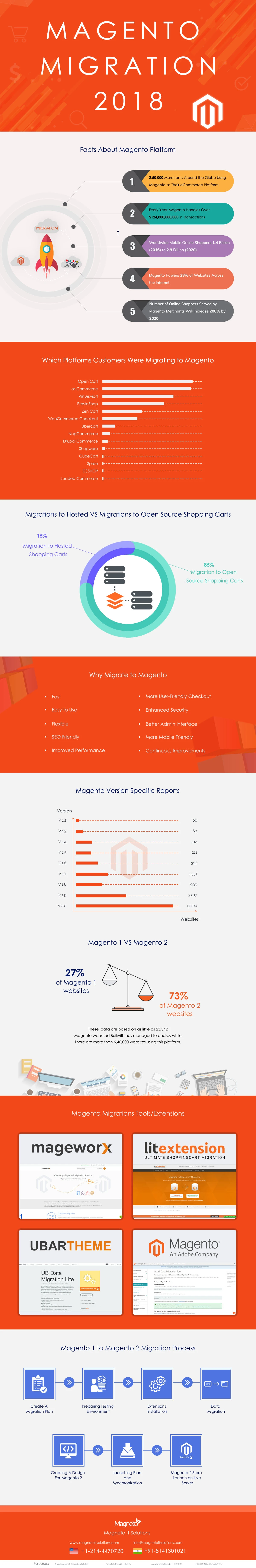Magento Migration Infographic