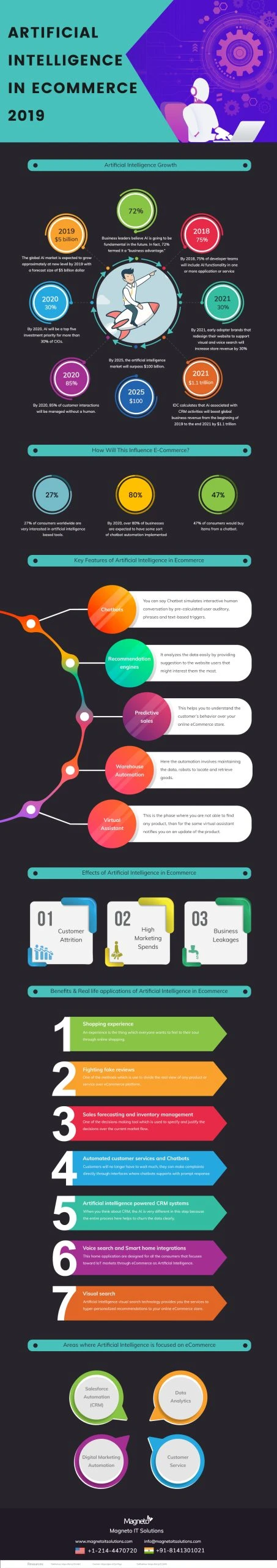 eCommerce Infographic
