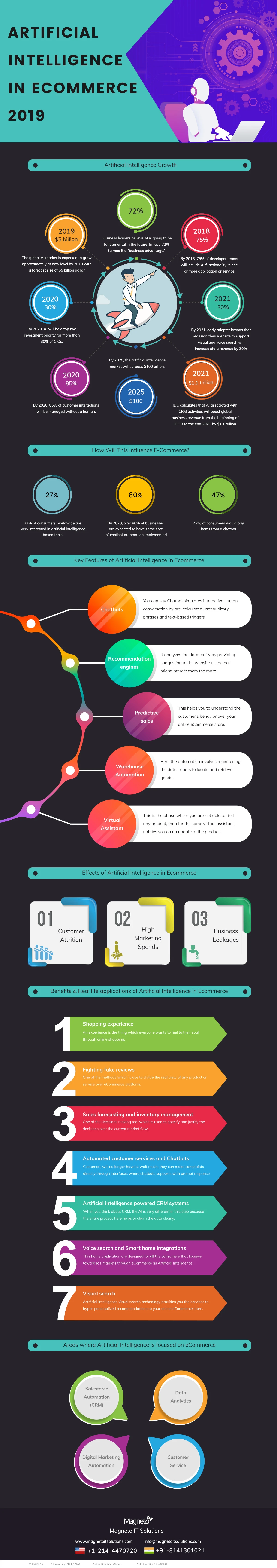Revolution of Artificial Intelligence in E-commerce 2019 - Infographic