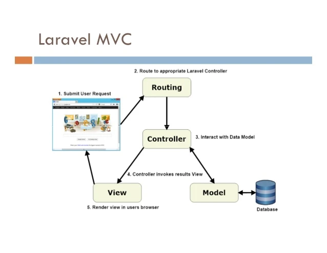 Laravel-MVC