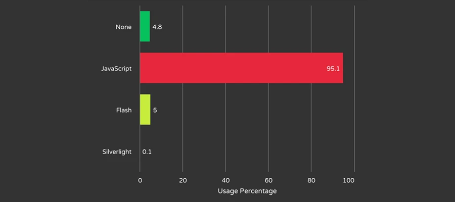 Popularity of JavaScript