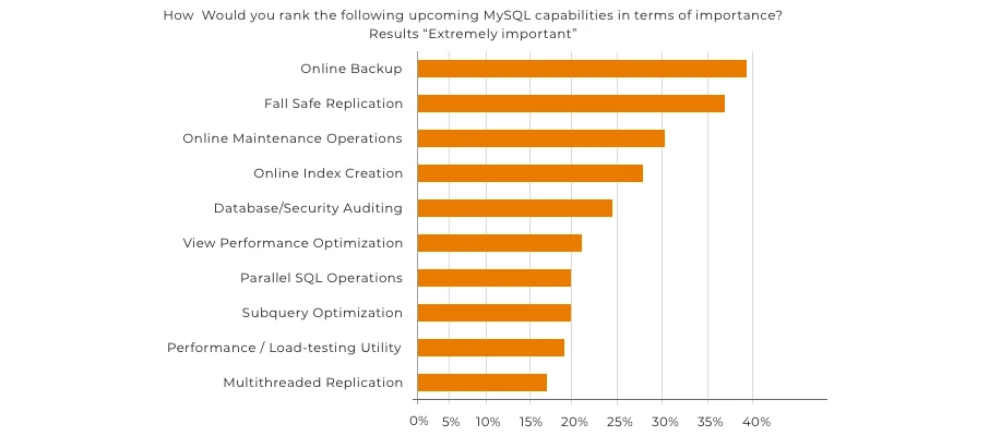 MySQL capabilities in terms of importance