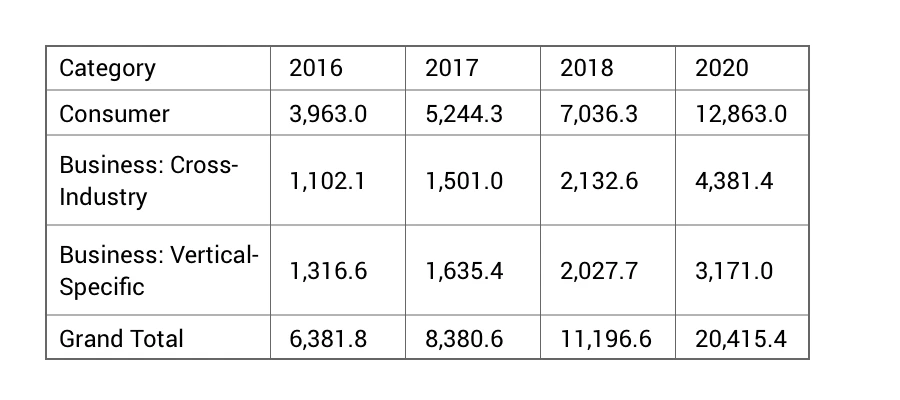 IoT Units Installed Base by Category
