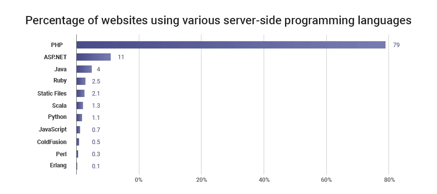 Survey report of scripting languages