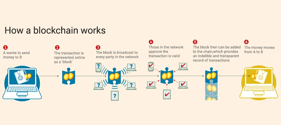 How Blockchain Technology Works