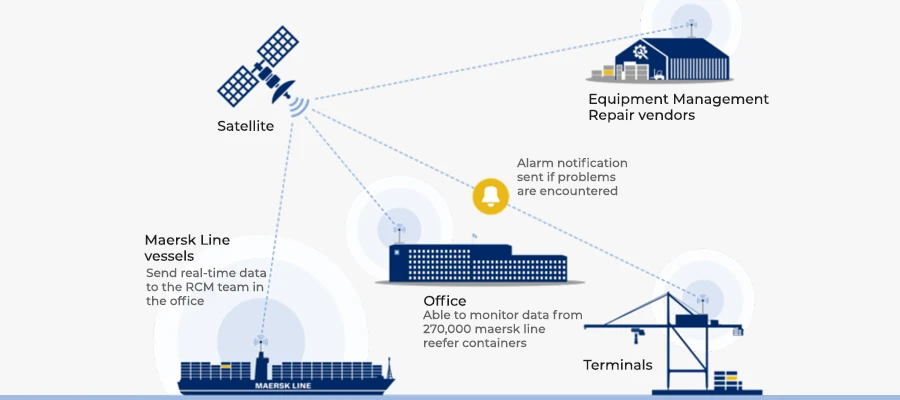 IoT in Shipping Industry